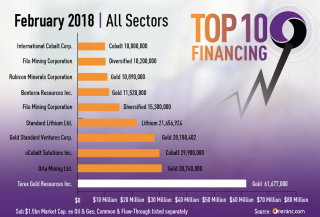 Top 10 Finanings of February 2018