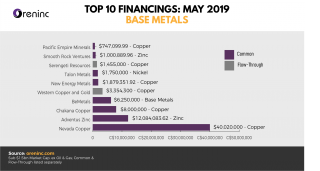 Top 10 Base Metal Financings - May 2019