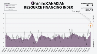ORENINC INDEX hits high as financings rocket – May 18, 2020