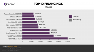Top 10 Financings – July 2020